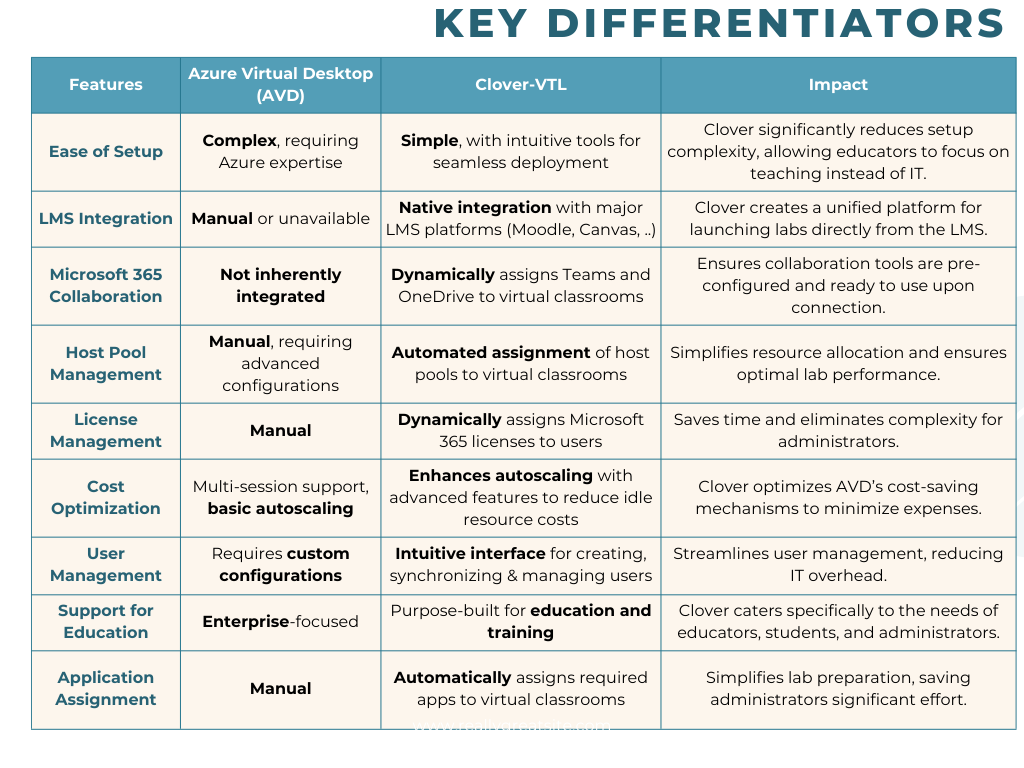 Clover vs Azure Virtual Desktop (AVD) - Key Differentiators