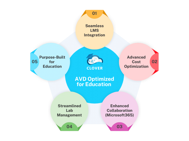 Clover transforms Azure Virtual Desktop for education and training, enhancing hands-on learning and virtual IT labs with seamless LMS integration.