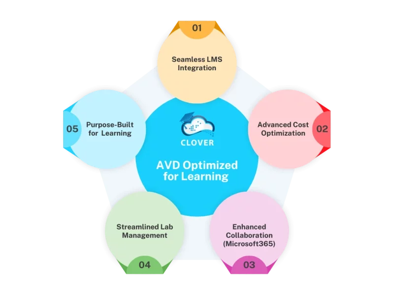 Clover transforms Azure Virtual Desktop for education and training, enhancing hands-on learning and virtual IT labs with seamless LMS integration.