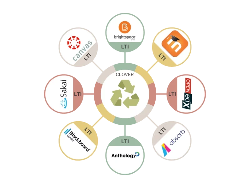 Clover ensures LMS compatibility with virtual labs and Azure Virtual Desktop, providing seamless integration for hands-on and virtual training labs.